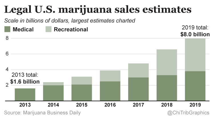 Marijuana Sales Chart